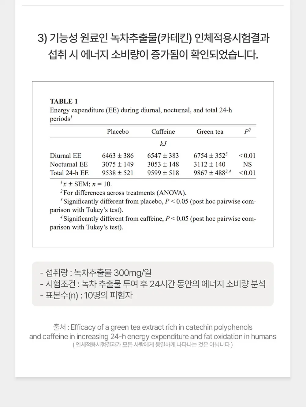 [체지방감소/지구력증진] 그린몬스터 맨 다이어트 피지컬 부스터 56정 (8주분) 상세페이지 16